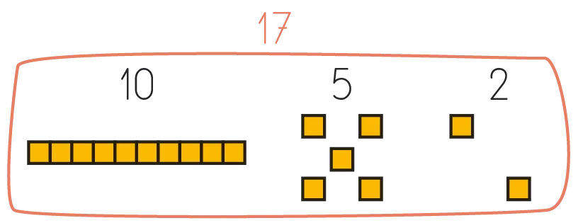 Illustration du nombre 17 décomposé : 10 carrés jaunes alignés et 7 carrés jaunes en quinconce.