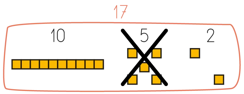 Illustration: calcul de soustraction 17 - 5 = 12. Représentation visuelle avec des carrés jaunes.