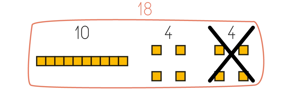 Schéma de soustraction : 18 - 4 = 14. Illustration avec des carrés jaunes.