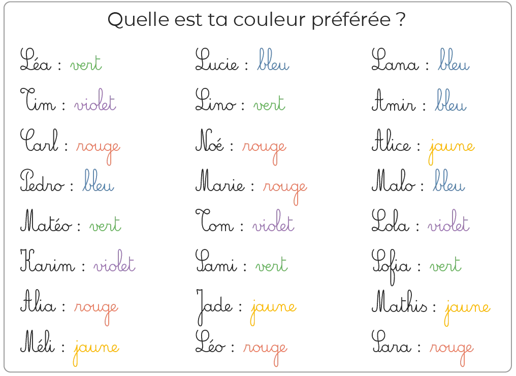Tableau listant les couleurs préférées de plusieurs personnes : Léa (vert), Lucie (bleu), Lana (bleu), Tim (violet), etc.  Couleurs : vert, bleu, rouge, jaune, violet.