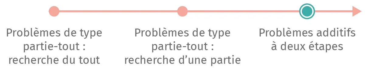 Schéma: progression de la résolution de problèmes additifs, de la recherche du tout à la recherche d'une partie, puis aux problèmes à deux étapes.