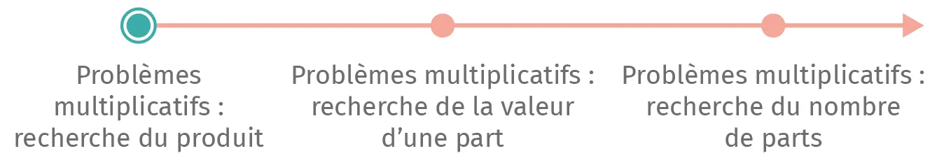 Schéma illustrant 3 types de problèmes de multiplication : recherche du produit, recherche d'une valeur et recherche du nombre de parts.