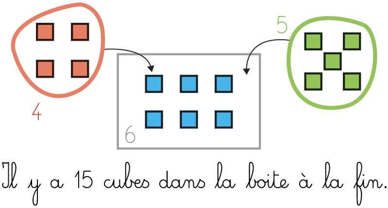 Schéma illustrant une addition de cubes : 4 + 6 + 5 = 15 cubes.