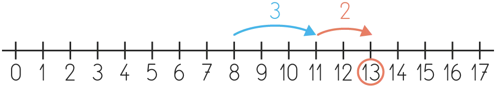 Illustration: droite numérique montrant le calcul 8 + 5 = 13.  Déplacement de 3 puis de 2 unités sur la droite pour atteindre 13.