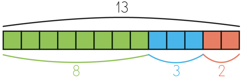 Illustration: Décomposition du nombre 13 en 8 + 3 + 2. Représentation graphique avec blocs colorés.