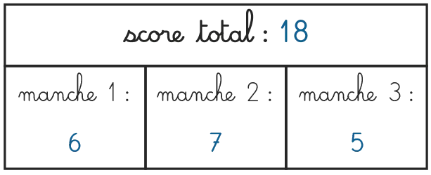 Tableau de score : score total de 18 points (6, 7 et 5 points par manche).
