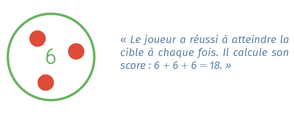 Illustration : joueur réussissant 3 fois une cible à 6 points (score 18).
