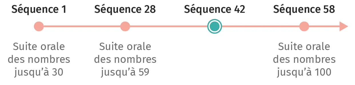 Schéma: progression de la suite orale des nombres jusqu'à 100.  Points marquant les séquences 1, 28, 42 et 58.
