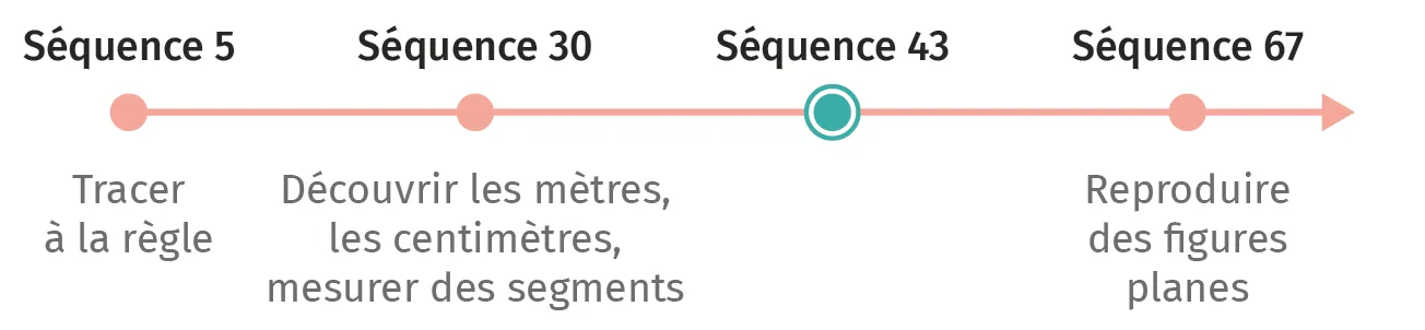 Schéma : étapes de construction géométrique ; tracer à la règle (5), découvrir mètres/centimètres (30), reproduire figures planes (67).