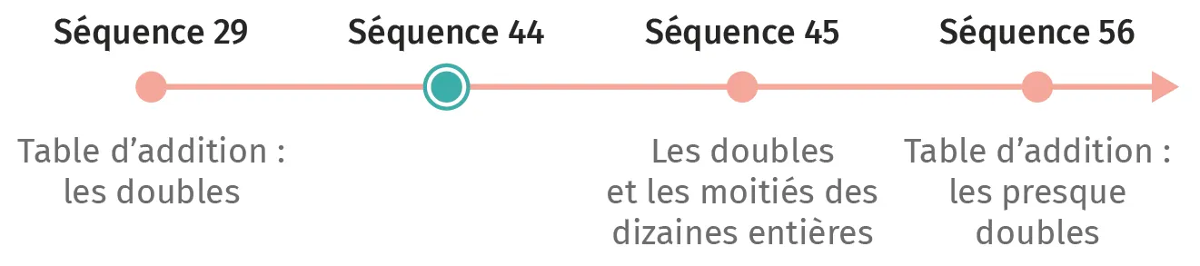 Schéma de progression pédagogique : apprentissage des doubles et moitiés en mathématiques.