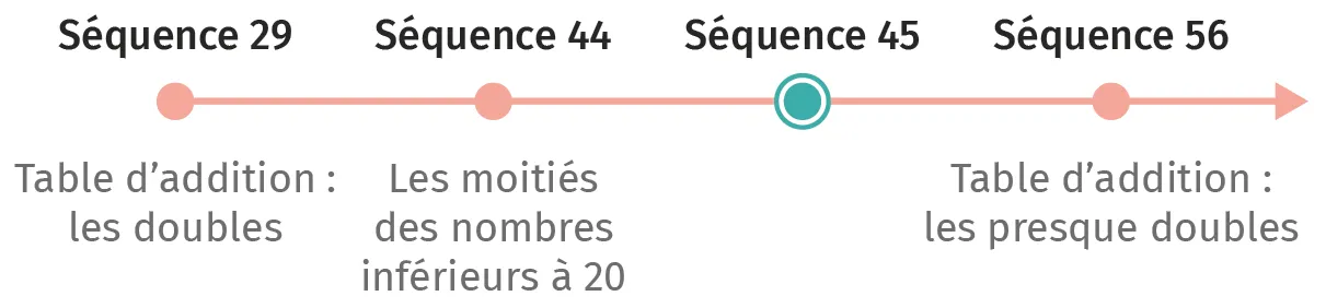 Schéma de progression pédagogique : séquence 29 (tables d'addition des doubles), 44 (moitiés des nombres inférieurs à 20), 45 (presque doubles), et 56.