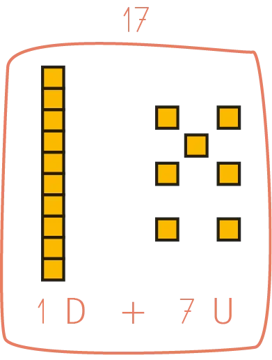 Illustration : addition de 1 dizaine et 7 unités, représentées par des blocs, pour un résultat de 17.