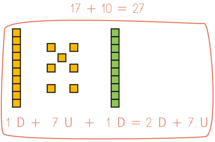 Illustration graphique de l'addition 17 + 10 = 27.  Des blocs jaunes et verts représentent visuellement les nombres.