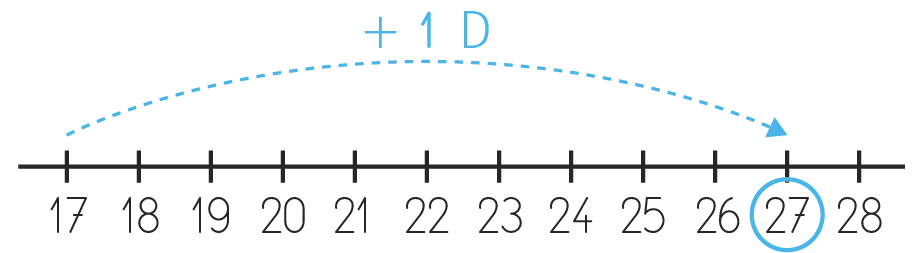Illustration : droite numérique montrant l'addition de 10 à 17 pour obtenir 27.