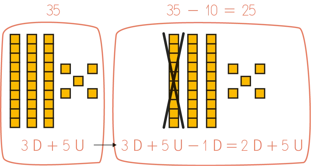 Illustration: soustraction de 10 à 35. Représentation visuelle avec blocs jaunes. 3 colonnes de 10 blocs moins 1 colonne égale 2 colonnes et 5 unités.