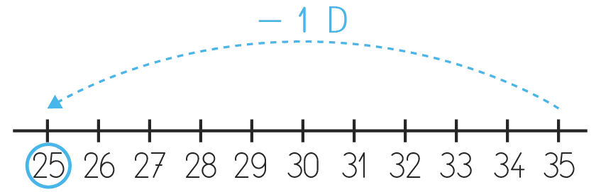 Illustration graphique : droite numérique de 25 à 35, déplacement de -1D indiqué par une courbe pointillée bleue.