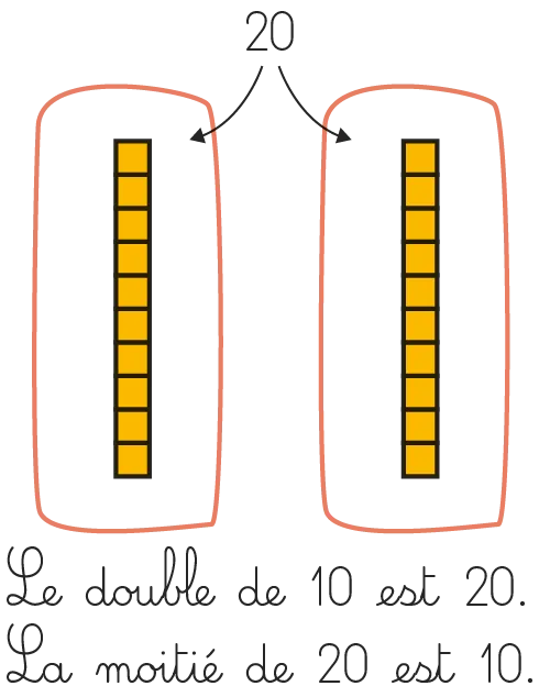 Illustration: deux groupes de dix carrés jaunes illustrant que le double de 10 est 20 et que la moitié de 20 est 10.