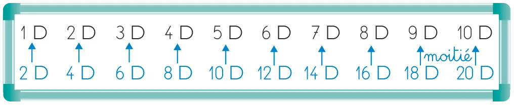 Schéma illustrant la multiplication par 2 : chaque nombre est doublé.