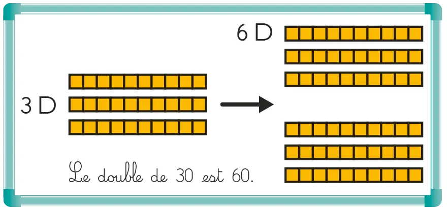 Illustration graphique: calcul du double de 30.  3 rangées de 10 carrés jaunes deviennent 6 rangées, illustrant que 2 x 30 = 60.