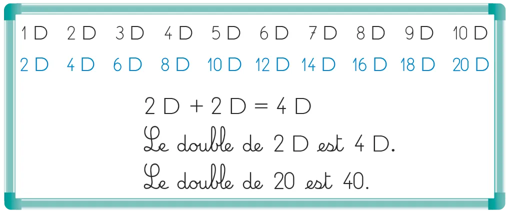 Tableau illustrant le double des nombres de 1 à 20, avec exemples et explications.