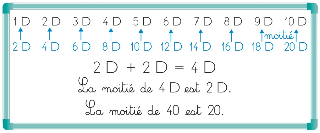 Tableau illustrant additions et moitiés avec flèches. Exemples: 2D + 2D = 4D, la moitié de 4D est 2D.