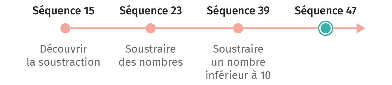 Schéma linéaire: apprentissage de la soustraction. Étapes : découverte, soustraction de nombres, soustraction de nombres inférieurs à 10.