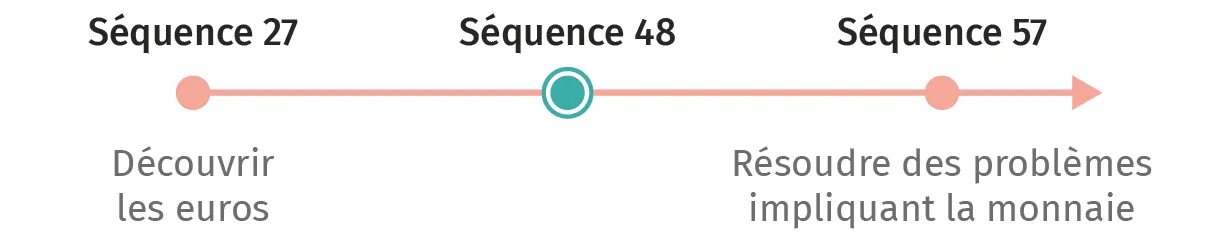 Schéma linéaire: apprentissage de l'euro (séquence 27), résolution de problèmes monétaires (séquence 57).