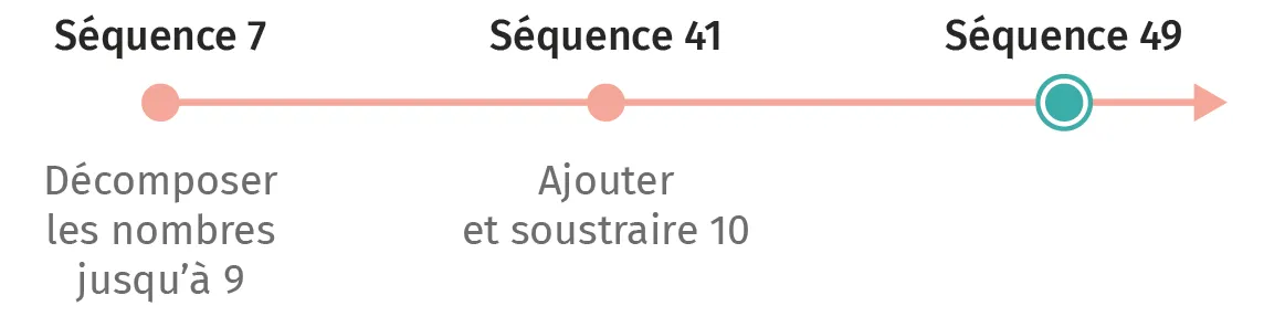 Schéma : progression d'exercices mathématiques. Décomposer les nombres jusqu'à 9, puis ajouter et soustraire 10.