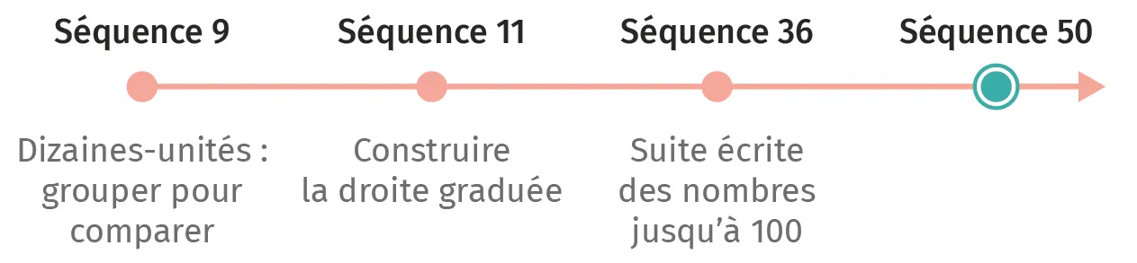Schéma linéaire: progression apprentissage nombres jusqu'à 100. Séquences : dizaines-unités, droite graduée, suite écrite.