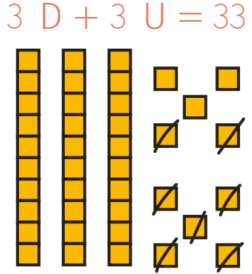 Illustration de l'équation 3D + 3U = 33 : blocs jaunes, 3 colonnes de 10 blocs (3D) et blocs individuels (3U).