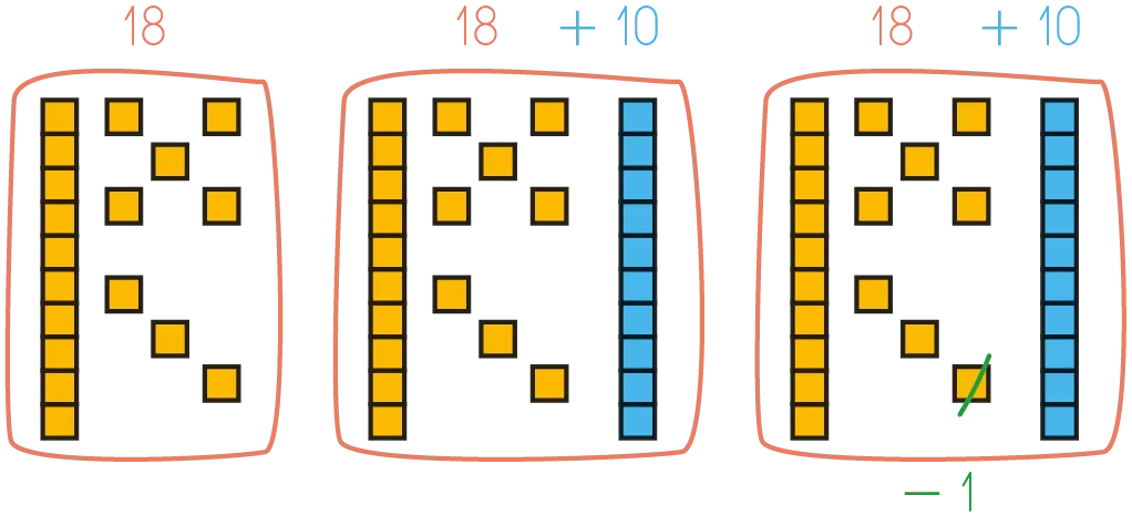Illustration: addition de 18 et 10. Trois grilles montrent des carrés jaunes et bleus représentant les nombres. Une soustraction est illustrée dans la dernière grille.