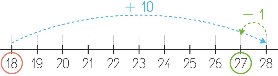 Illustration: droite numérique montrant une addition de +10 depuis 18 jusqu'à 27, puis une soustraction de -1 jusqu'à 28.