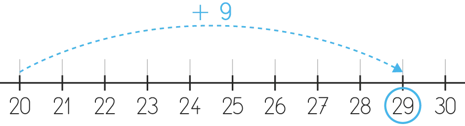 Illustration : droite numérique montrant l'addition de 9 à 20 pour obtenir 29.