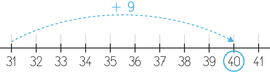 Illustration: droite numérique montrant l'addition de 9 à 31 pour obtenir 40.