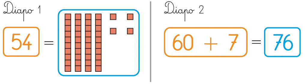 Illustration graphique montrant deux additions : 54 (représenté visuellement avec des blocs) et 60 + 7 = 76.
