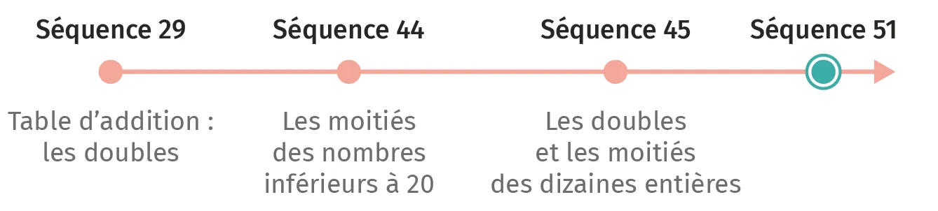 Schéma : progression pédagogique. Séquences 29, 44, 45 et 51 : tables d'addition (doubles), moitiés (nombres inférieurs à 20), doubles et moitiés (dizaines).