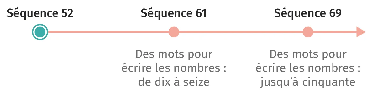Schéma: progression de l'écriture des nombres en mots, de 10 à 16 puis jusqu'à 50.
