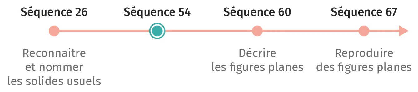 Schéma : étapes d'apprentissage – reconnaître, décrire et reproduire des figures planes.