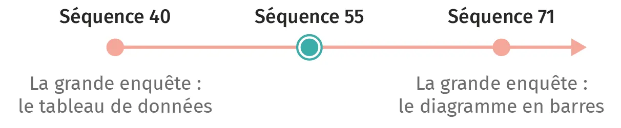 Infographie : progression de l'enquête, du tableau de données (séquence 40) au diagramme en barres (séquence 71).