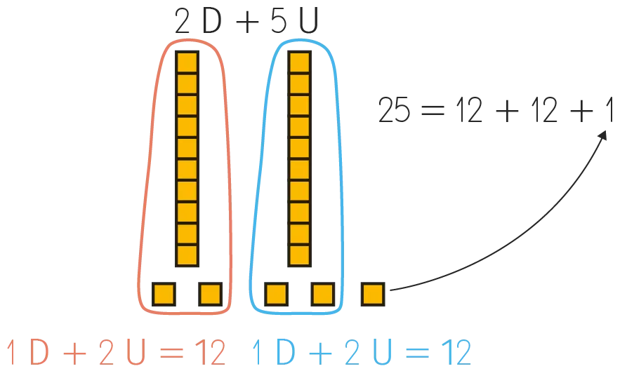 Schéma illustrant l'équation 25 = 12 + 12 + 1 à l'aide de blocs. Deux groupes de 12 blocs jaunes et un bloc isolé.