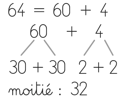 Image numérique montrant le calcul de la moitié de 64 par décomposition : 64 = 60 + 4, puis 60 = 30 + 30 et 4 = 2 + 2, ce qui donne une moitié de 32.