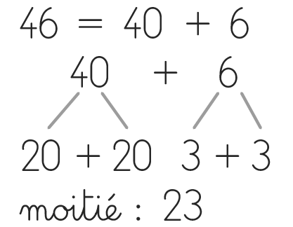 Image numérique montrant le calcul de la moitié de 46 par décomposition : 46 = 40 + 6 = 20 + 20 + 3 + 3, soit 23.