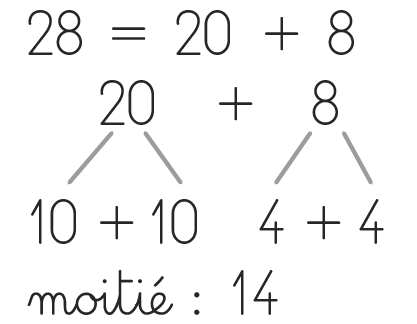 Image numérique montrant le calcul de la moitié de 28 par décomposition: 28 = 20 + 8, puis 20 = 10 + 10 et 8 = 4 + 4, ce qui donne une moitié de 14.