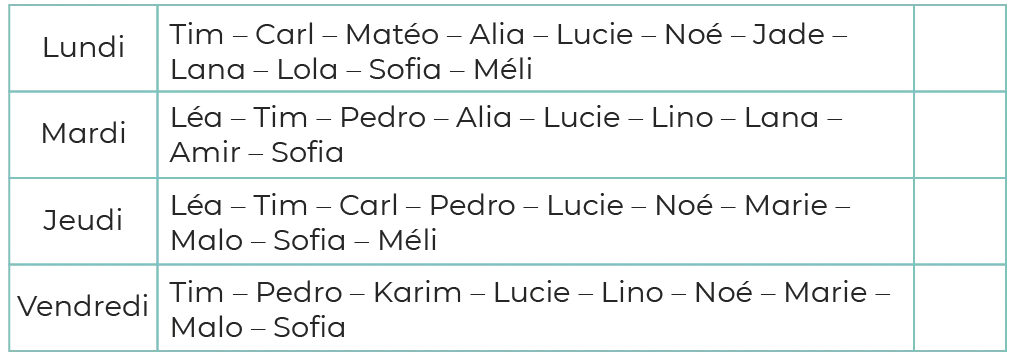Tableau listant des prénoms par jour de la semaine.
