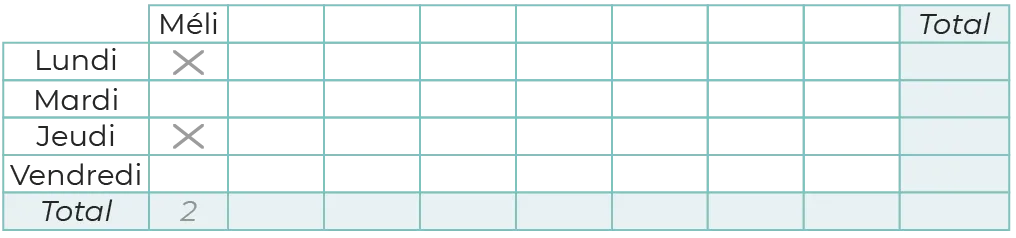 Tableau récapitulatif des présences de Méli du lundi au vendredi. Méli était présente deux jours.