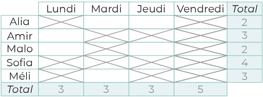 Tableau graphique illustrant l'emploi du temps d'Alia, Amir, Malo, Sofia et Méli du lundi au vendredi.