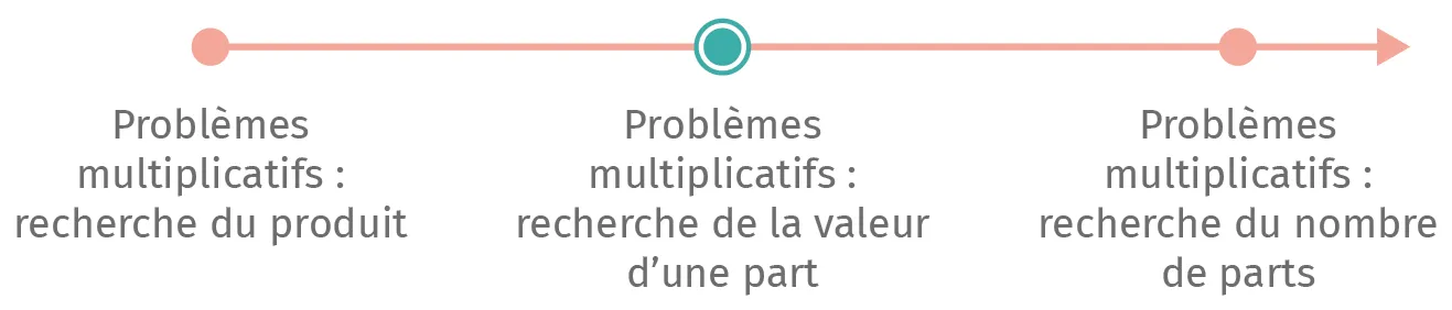 Schéma: 3 étapes des problèmes multiplicatifs. 1- Produit. 2- Valeur d'une part. 3- Nombre de parts.