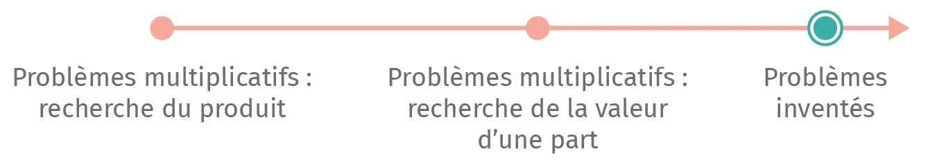 Schéma résolution problèmes mathématiques: recherche du produit, recherche d'une valeur, création de problèmes.