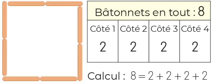 Illustration: addition simple avec 8 bâtonnets formant un carré, 2 par côté.