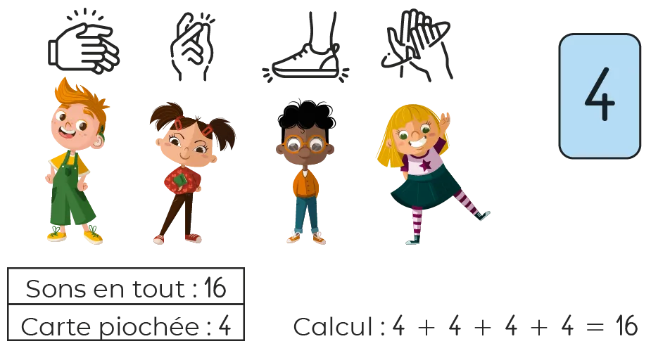 Illustration : quatre enfants, symboles représentant des sons, carte « 4 » et calcul 4+4+4+4=16.